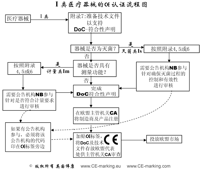 Flow Chart of Class I MDD